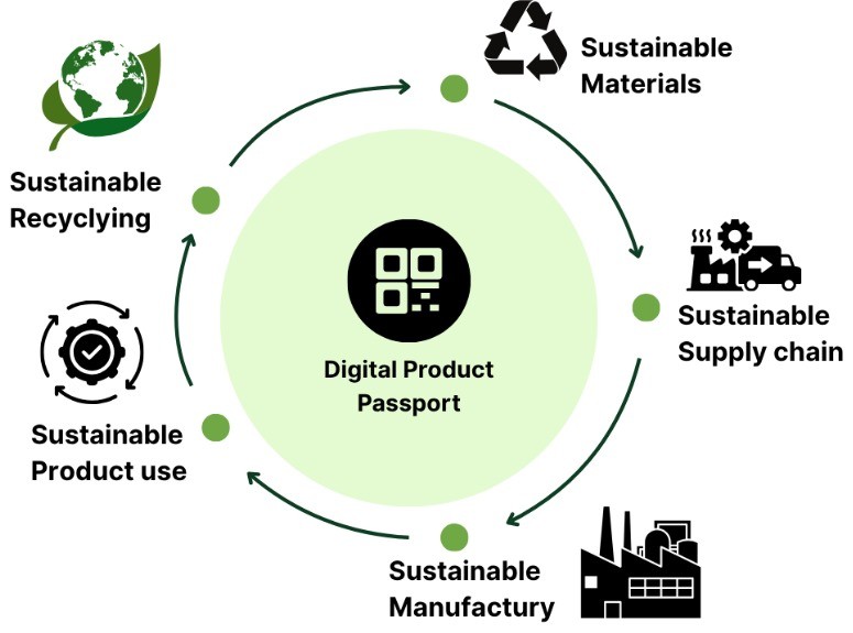 What is a Digital Product Passport